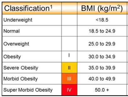 Obesity classifications